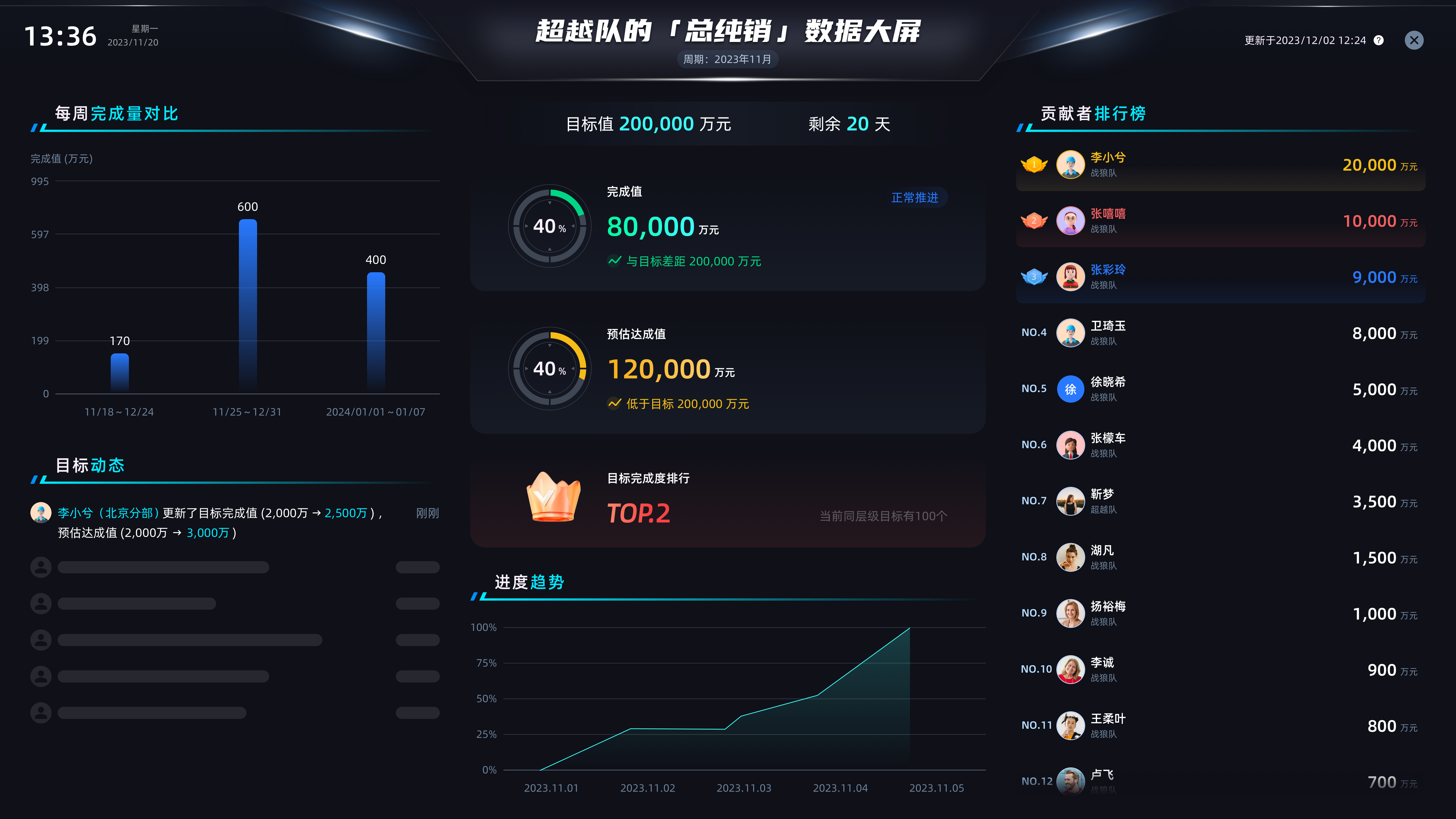 企业老板的最爱，KPI 数据大屏全屏监控企业经营数据目标达成