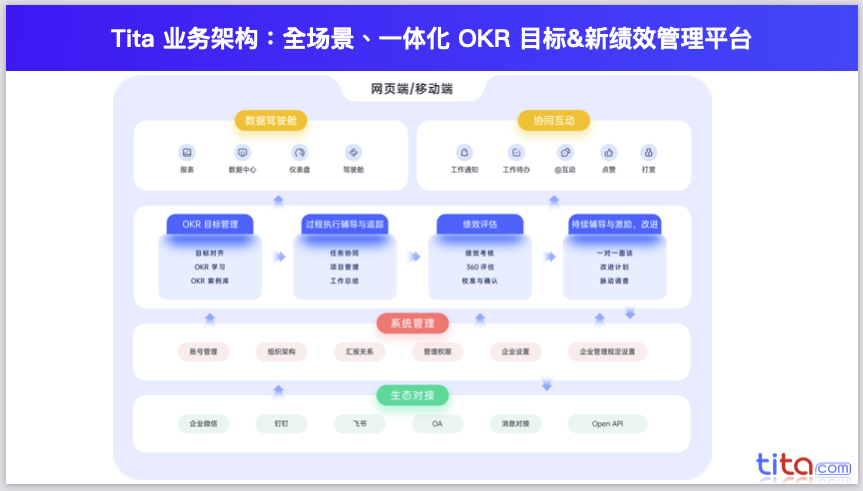 互联网企业 OKR 与绩效管理实践案例