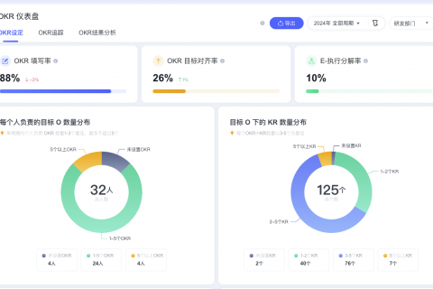 Tita OKR 仪表盘：全面助力流程监控