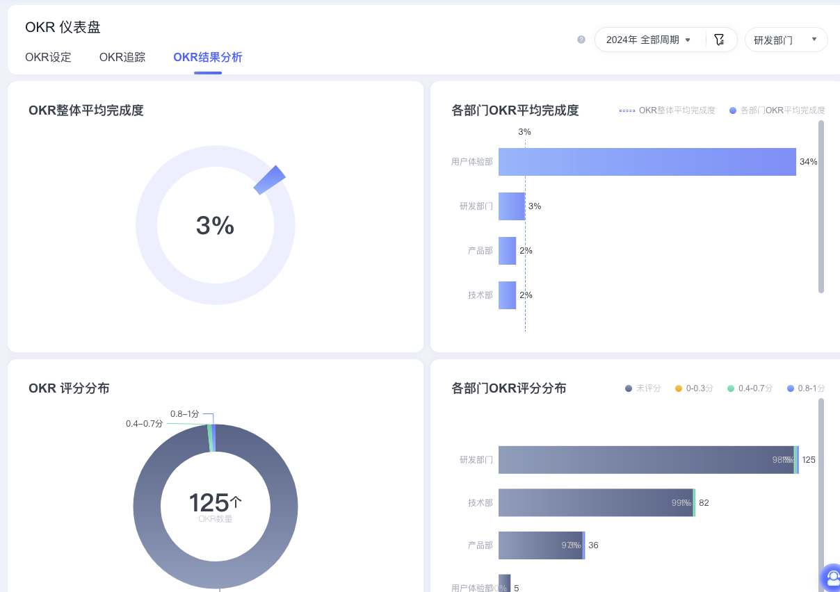 Tita OKR 仪表盘：全面助力流程监控
