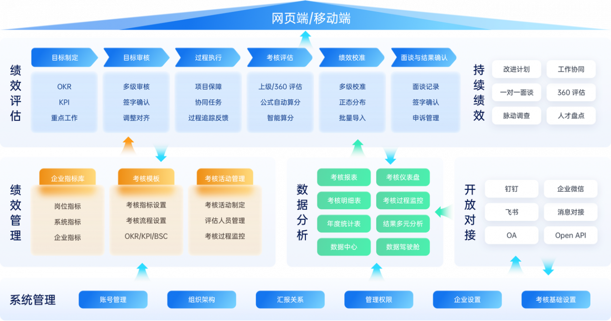 绩效一体化管理方案