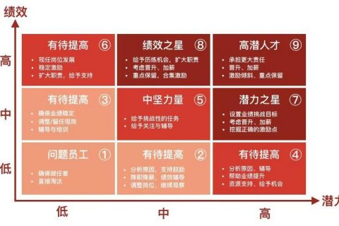 人才盘点九宫格