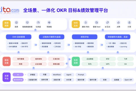 HRD 当下最关注的绩效 10 个问题