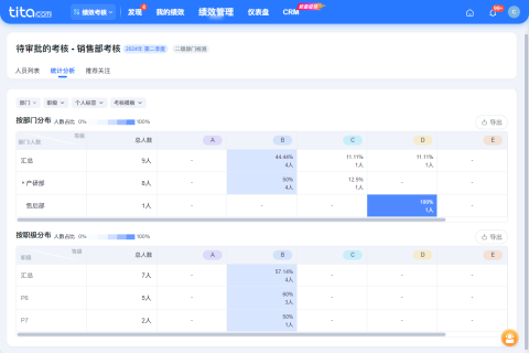 医疗医药制药企业生产与运营岗位Tita绩效考核解决方案