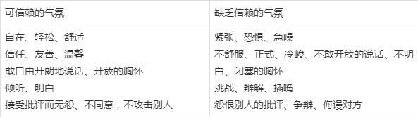 高效的绩效面谈：绩效面谈的原则、技巧和面谈效果评估