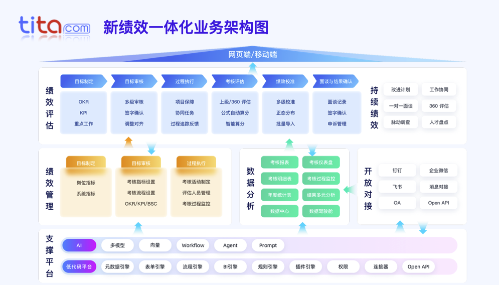 Tita 在互联网企业的实战案例