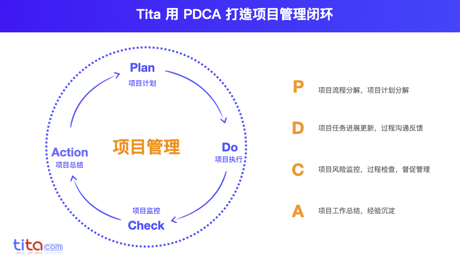 Tita：以 PDCA 闭环驱动项目全流程，双支撑赋能企业高效运营