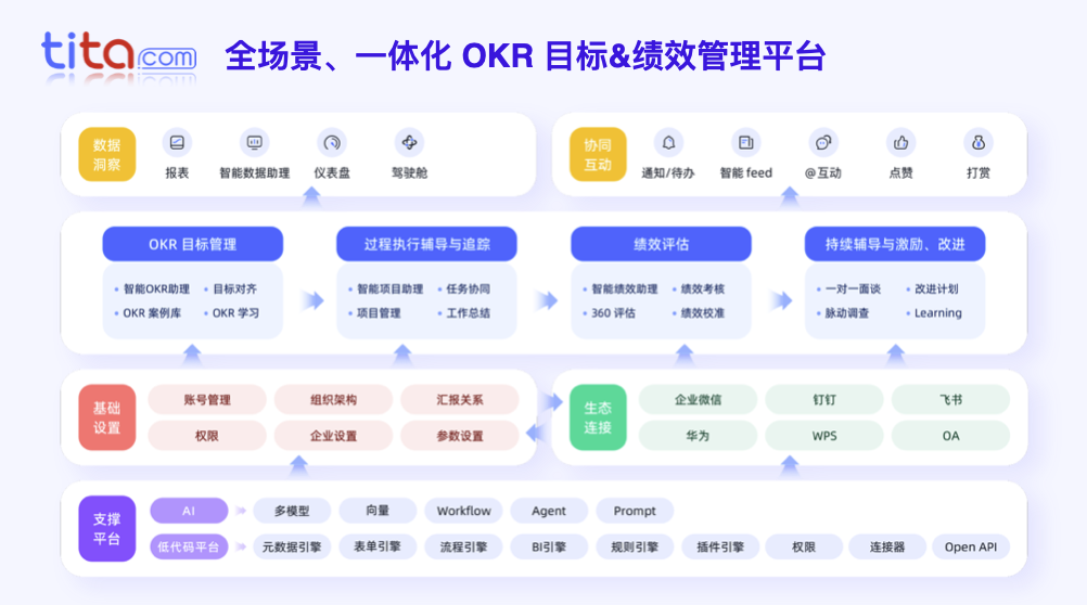 绩效考核需要考核什么内容？