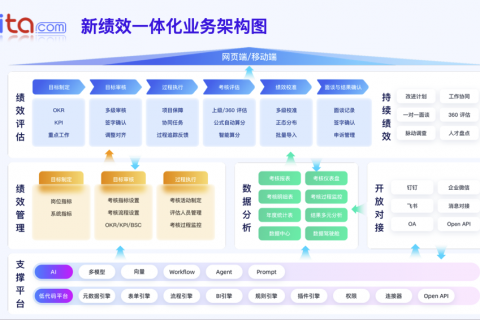 年度绩效考核推进需要注意的五大事项