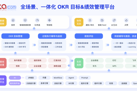 OKR：驱动企业目标管理与数字化转型的新引擎