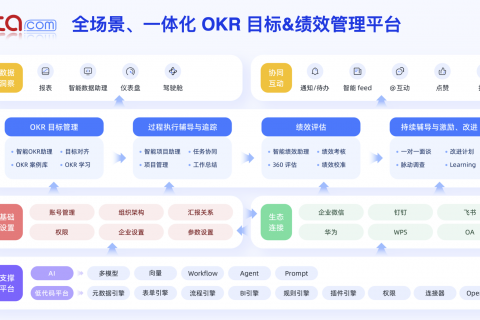 OKR与绩效评估整合：电商百人企业的落地实践