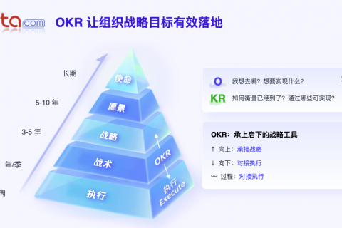 制定高成效OKR的6个关键秘诀：从战略到执行的敏捷路径