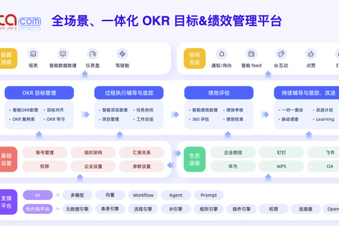 OKR与员工考核激励的融合：打造持续成长的绩效生态系统