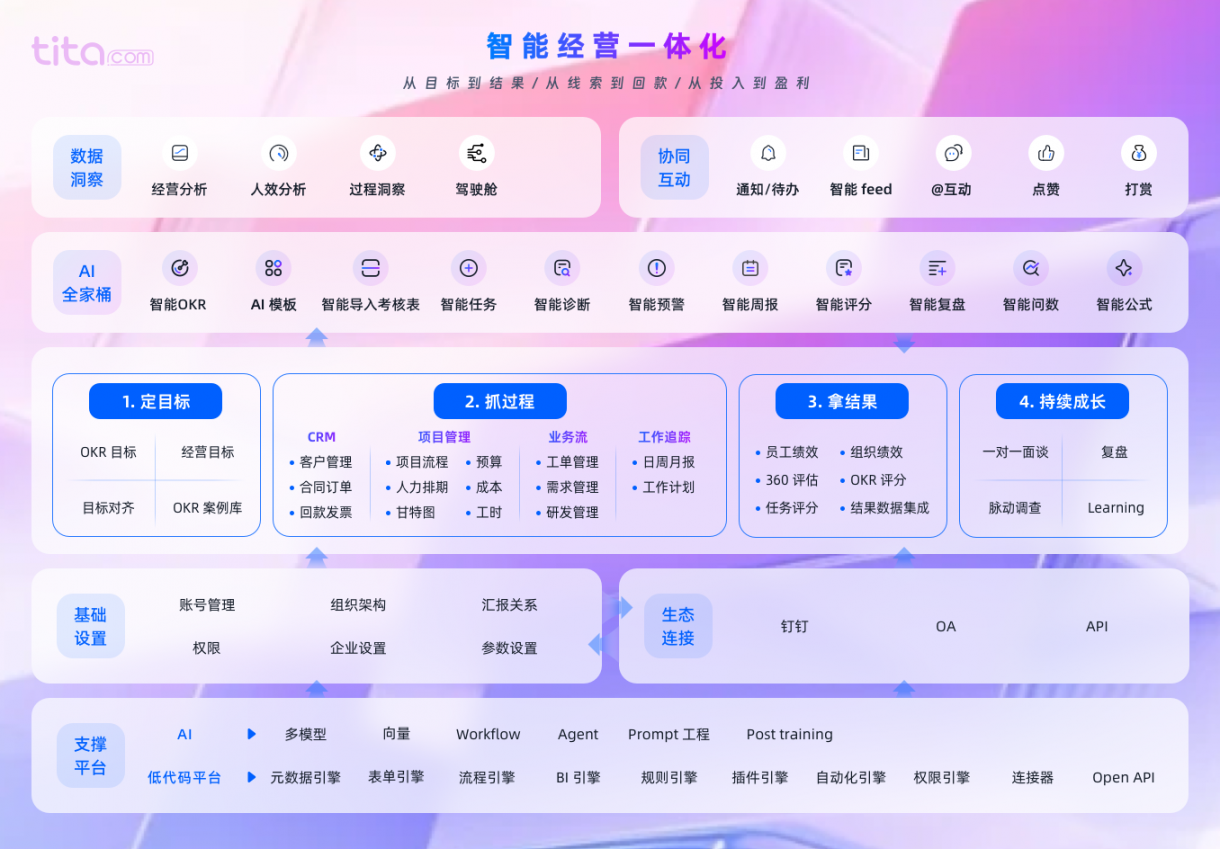 Tita 项目管理：让每个目标都精准落地
