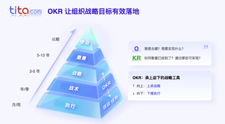 告别纸面OKR：数字化目标管理+绩效闭环，组织效能翻倍