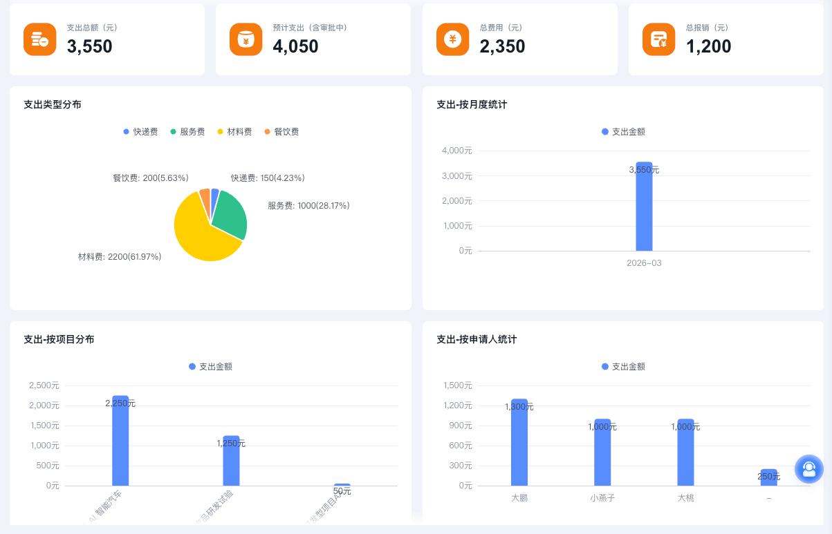 2026年4月升级 | 项目/任务 数据驾驶舱新升级
