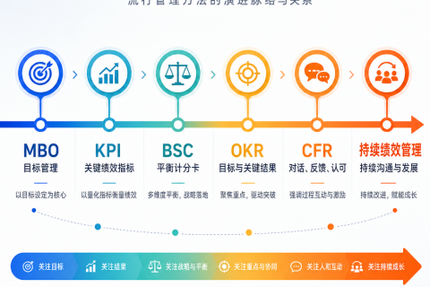 现代企业目标管理与绩效管理的融合：从 OKR 到 AI 持续绩效