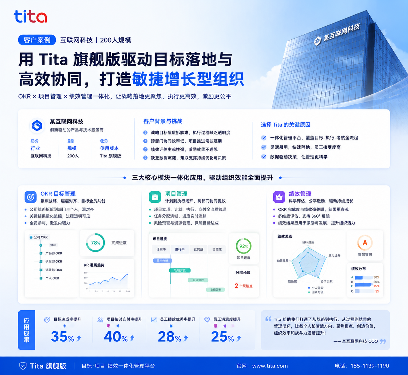 从战略到执行：一家200人互联网科技公司如何用Tita跑通OKR+项目+绩效闭环