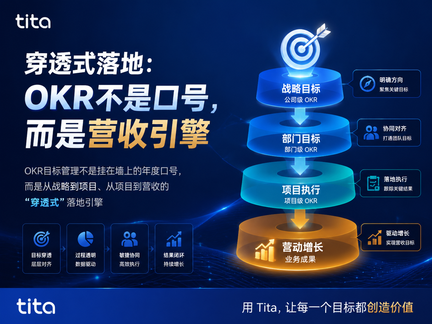 穿透式落地：OKR不是口号，而是营收引擎