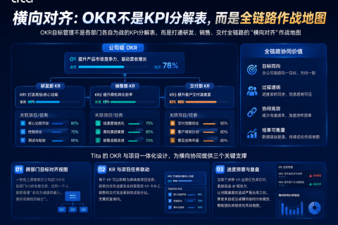 横向对齐：OKR不是KPI分解表，而是全链路作战地图