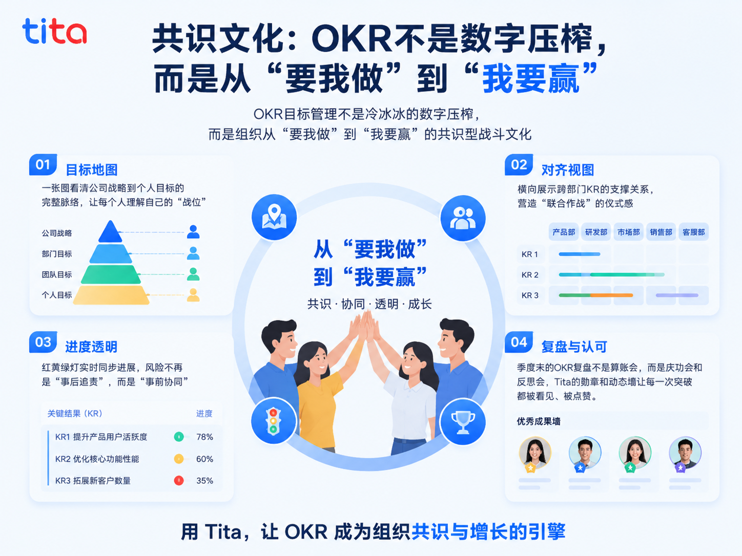 共识文化:OKR不是数字压榨,而是从“要我做”到“我要赢”插图 共识文化:OKR不是数字压榨,而是从“要我做”到“我要赢”