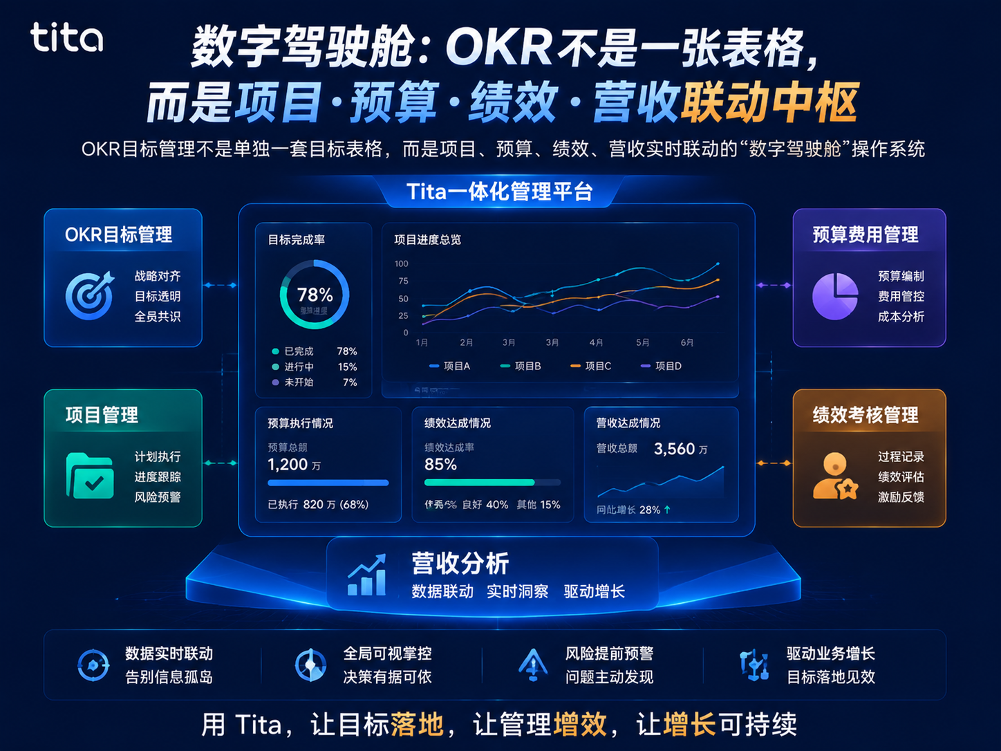 数字驾驶舱:OKR不是一张表格,而是项目·预算·绩效·营收联动中枢插图 数字驾驶舱:OKR不是一张表格,而是项目·预算·绩效·营收联动中枢
