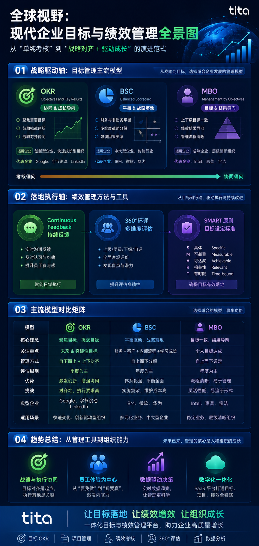 破局之道：现代企业目标与绩效管理的融合演进