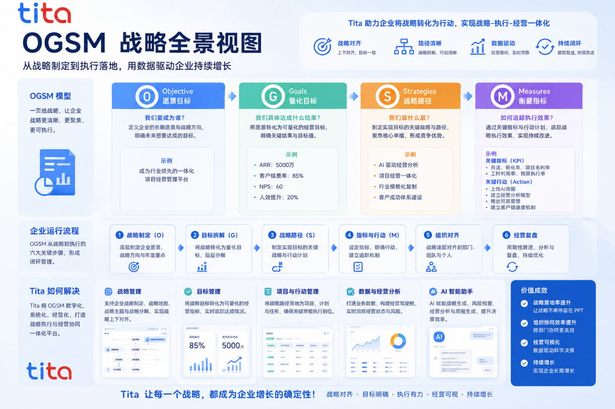 OGSM和OKR有什么区别?企业千万别选错了插图 OGSM和OKR有什么区别?企业千万别选错了