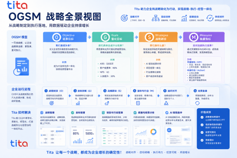 一文了解 OGSM 全貌