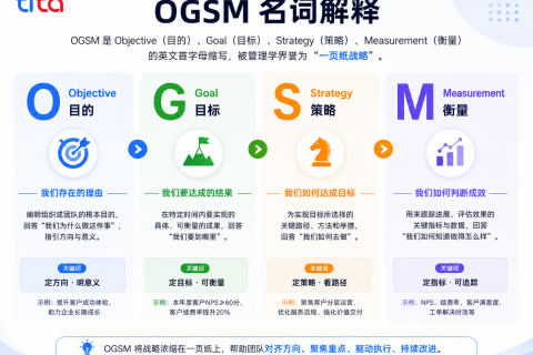 OGSM战略落地指南：从“一页纸蓝图”到“全员行动”