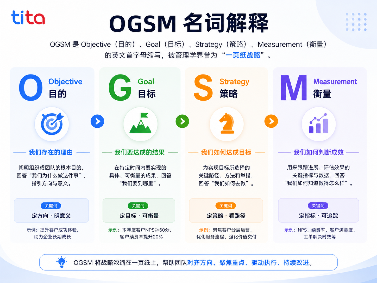 OGSM战略落地指南：从“一页纸蓝图”到“全员行动”