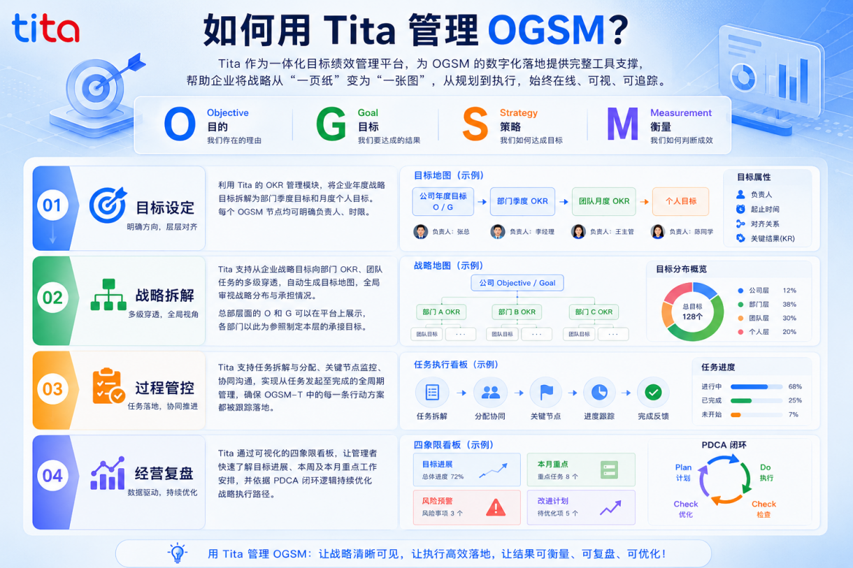 为什么企业战略总是半途而废？关键在于没有建立经营闭环