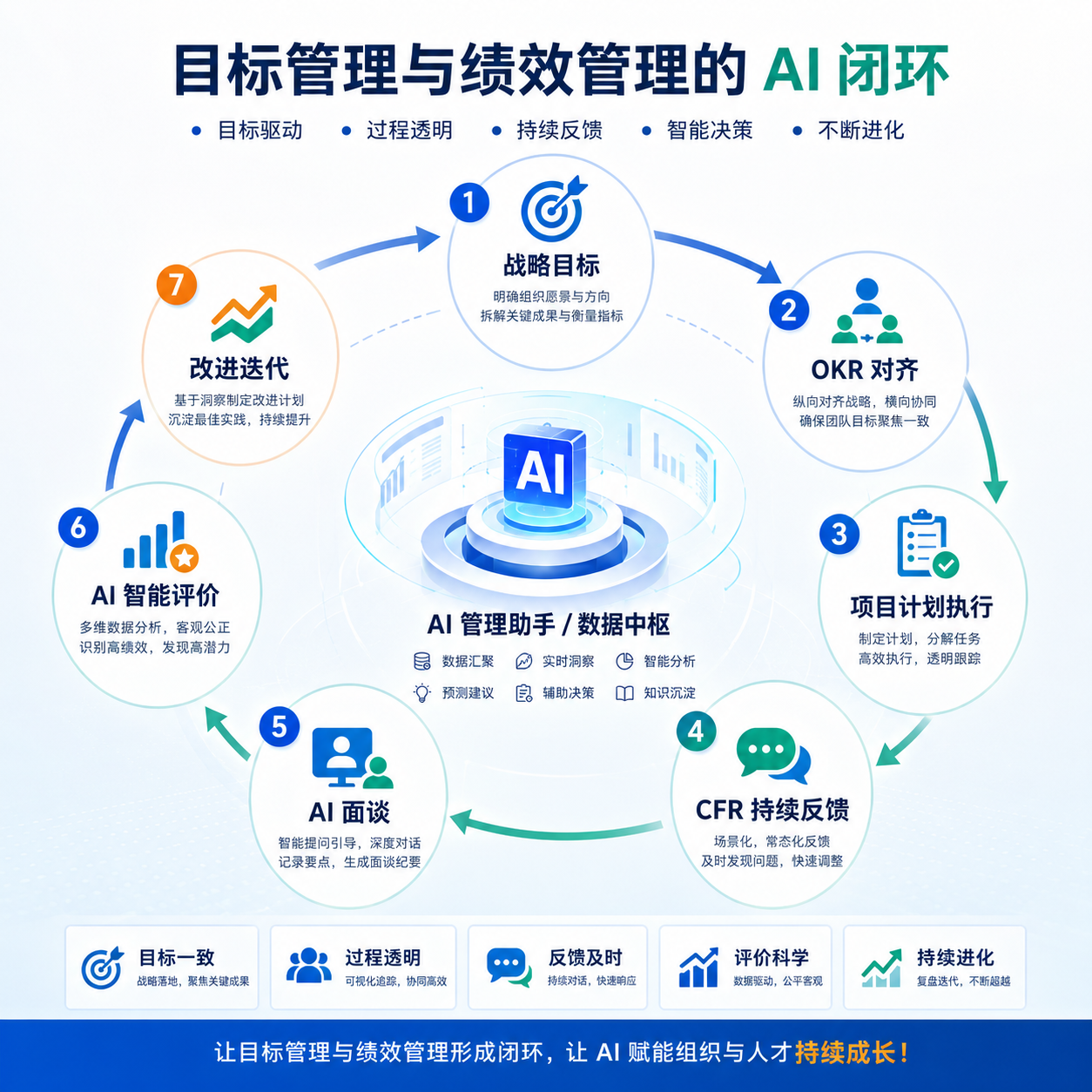 目标管理与绩效管理的 AI 闭环，从战略目标到智能评价和持续改进