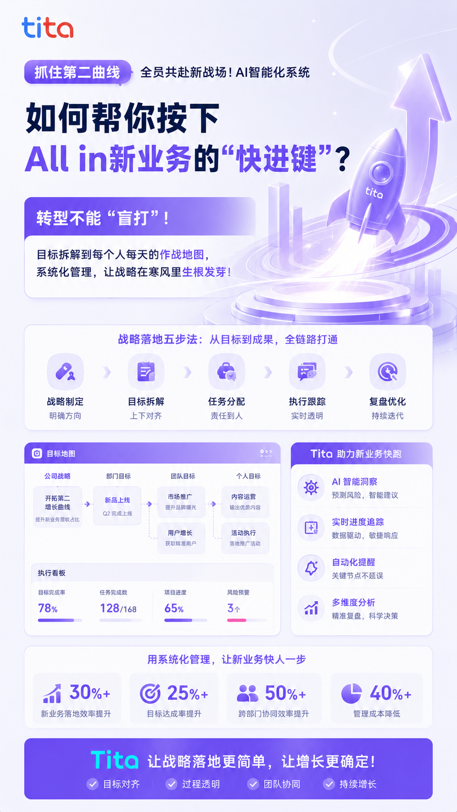 Tita 帮助企业拆解第二曲线战略，按下新业务快进键