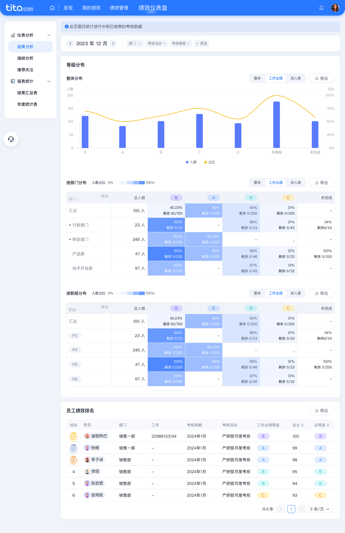 Tita 绩效一体化帮助企业量化人效与人力投入产出比