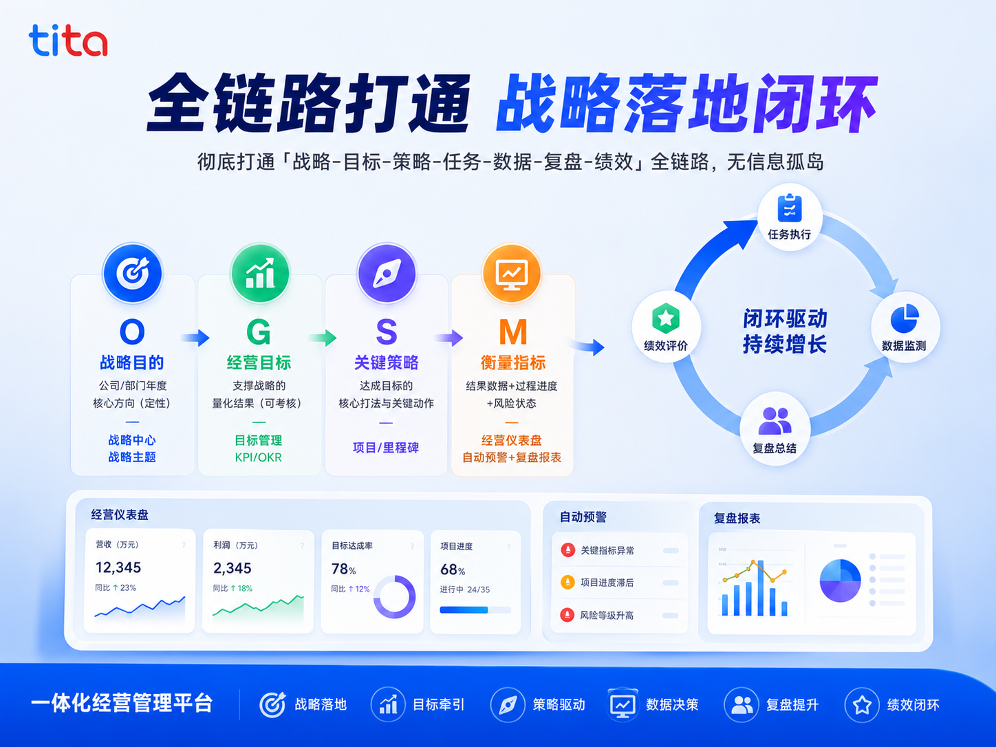 Tita 落地 OGSM 全套实施清单（直接套用）