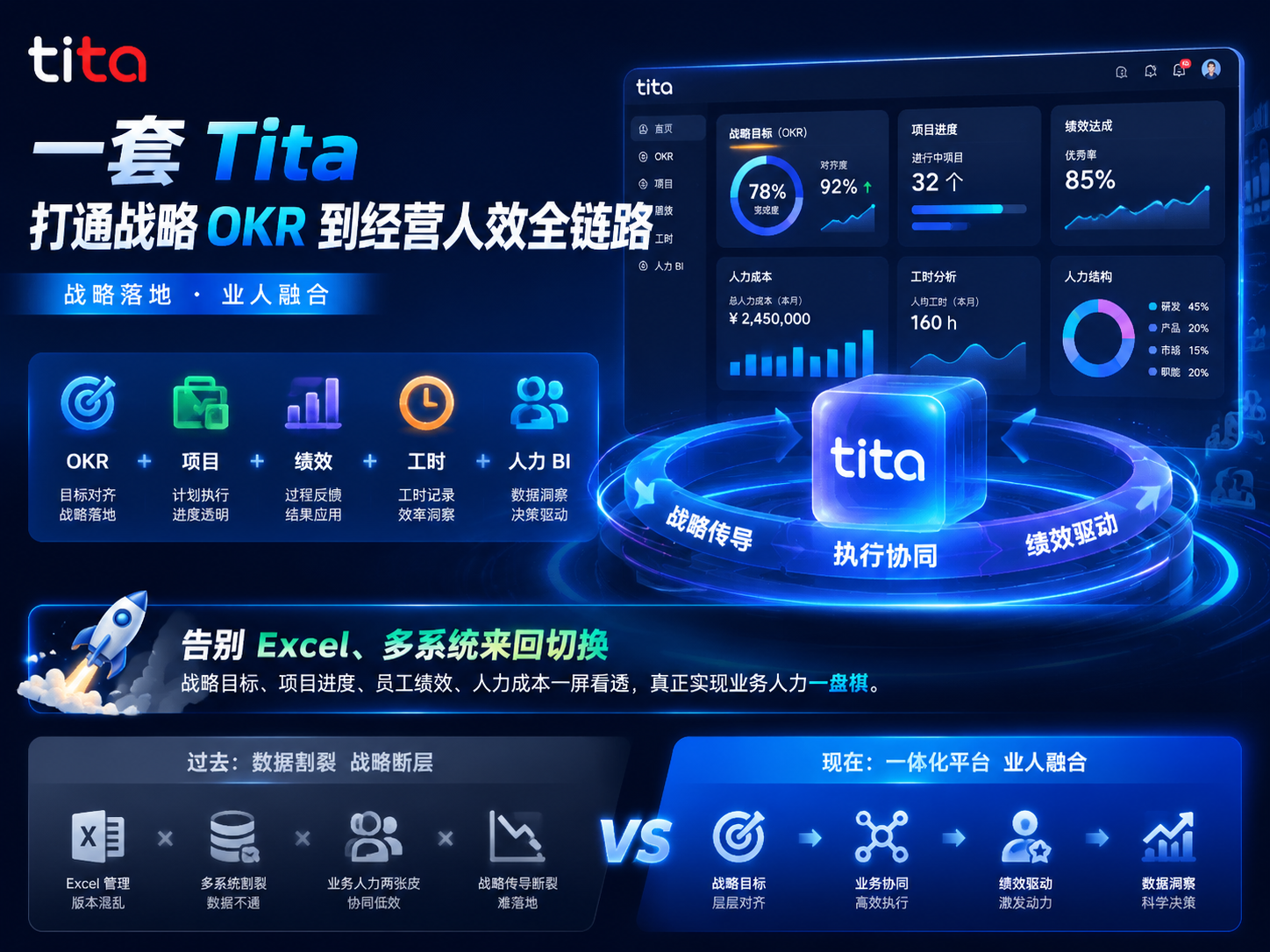 告别Excel拉锯战:一套Tita,让战略OKR到经营人效不再“断链”插图 告别Excel拉锯战:一套Tita,让战略OKR到经营人效不再“断链”