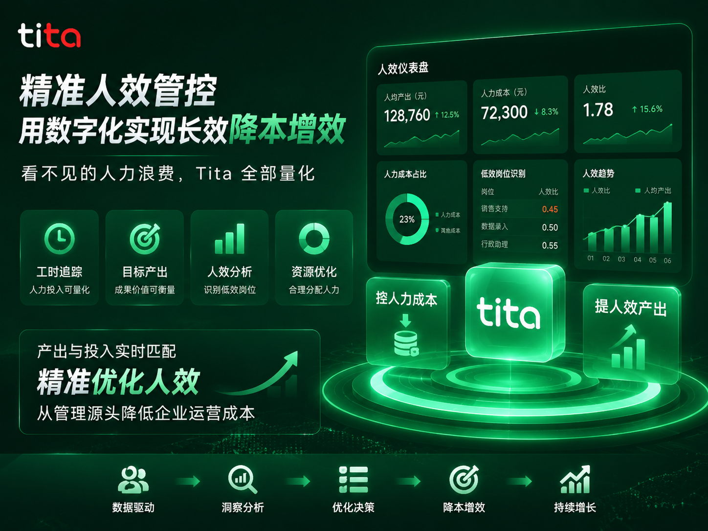 精准人效管控，数字化驱动企业长效降本增效