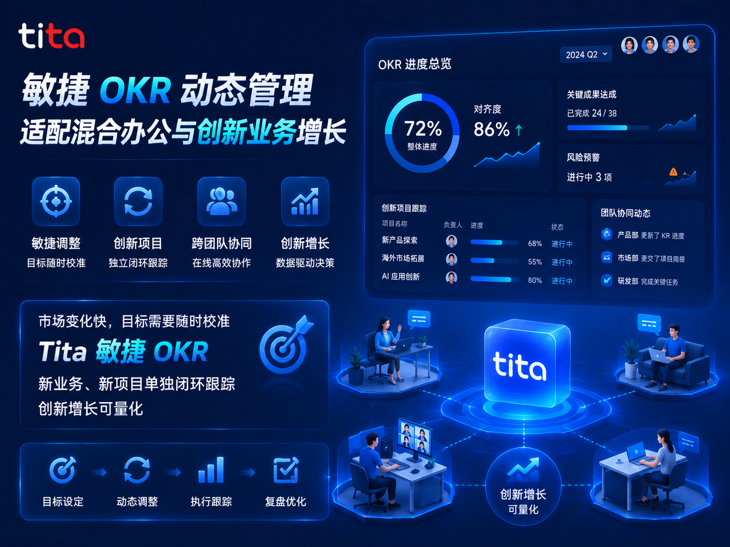 敏捷OKR动态管理:让创新业务增长在变化中“看得见”插图 敏捷OKR动态管理:让创新业务增长在变化中“看得见”