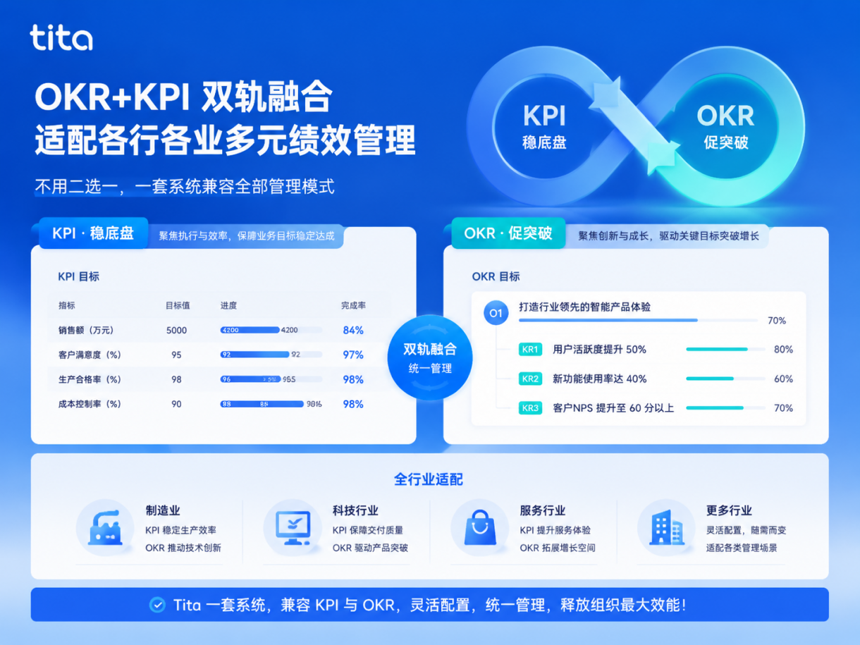 为什么越来越多企业开始从KPI转向OKR？