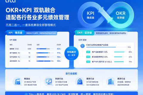 OKR+KPI双轨融合：Tita一套系统，适配各行各业多元绩效管理