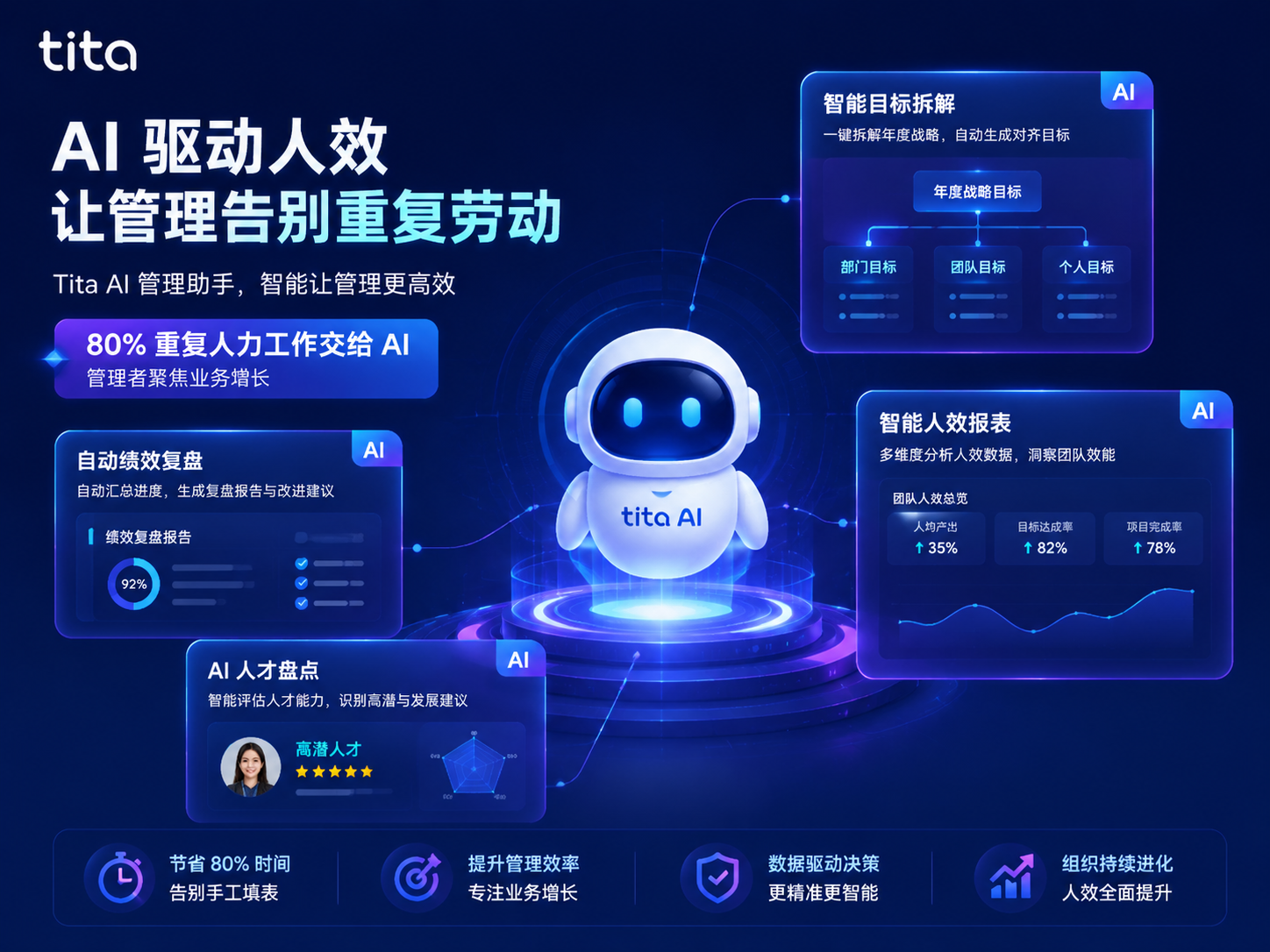 AI驱动人效:Tita让管理告别重复劳动插图 AI驱动人效:Tita让管理告别重复劳动