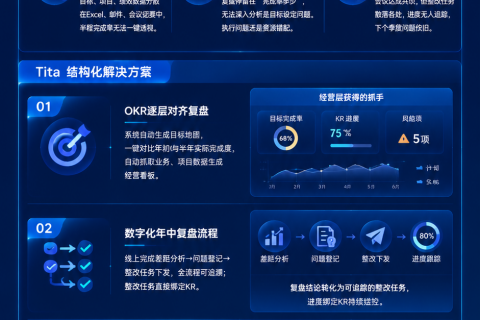 年中复盘精准把脉，Tita打通战略经营全闭环
