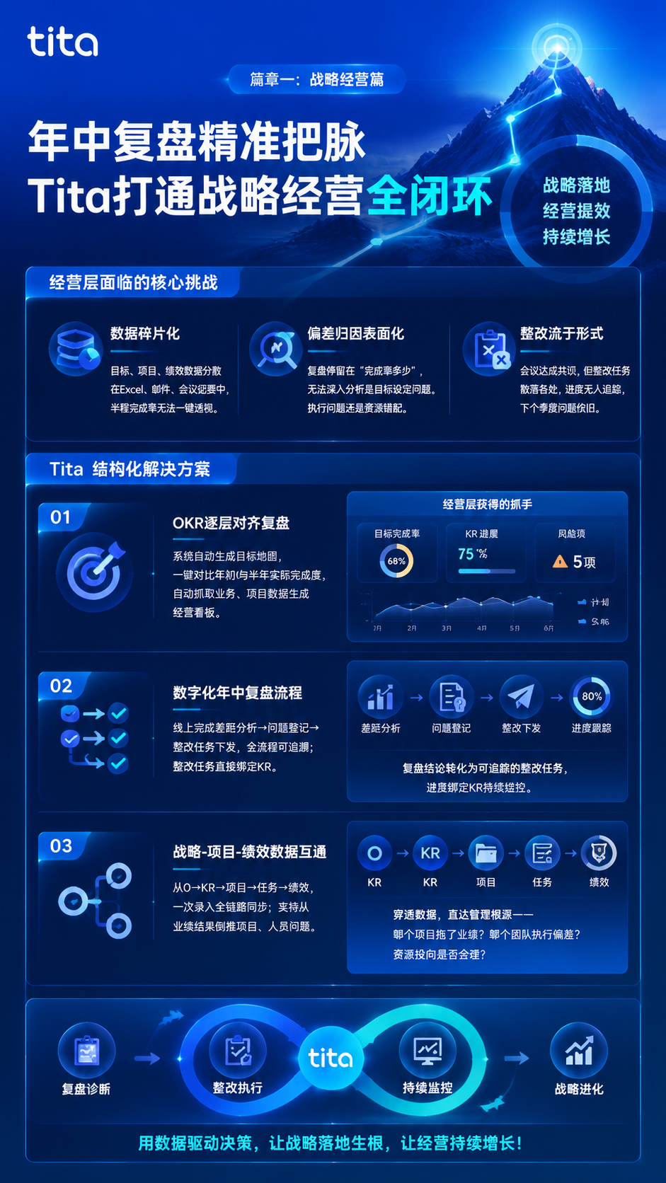 年中复盘精准把脉，Tita打通战略经营全闭环