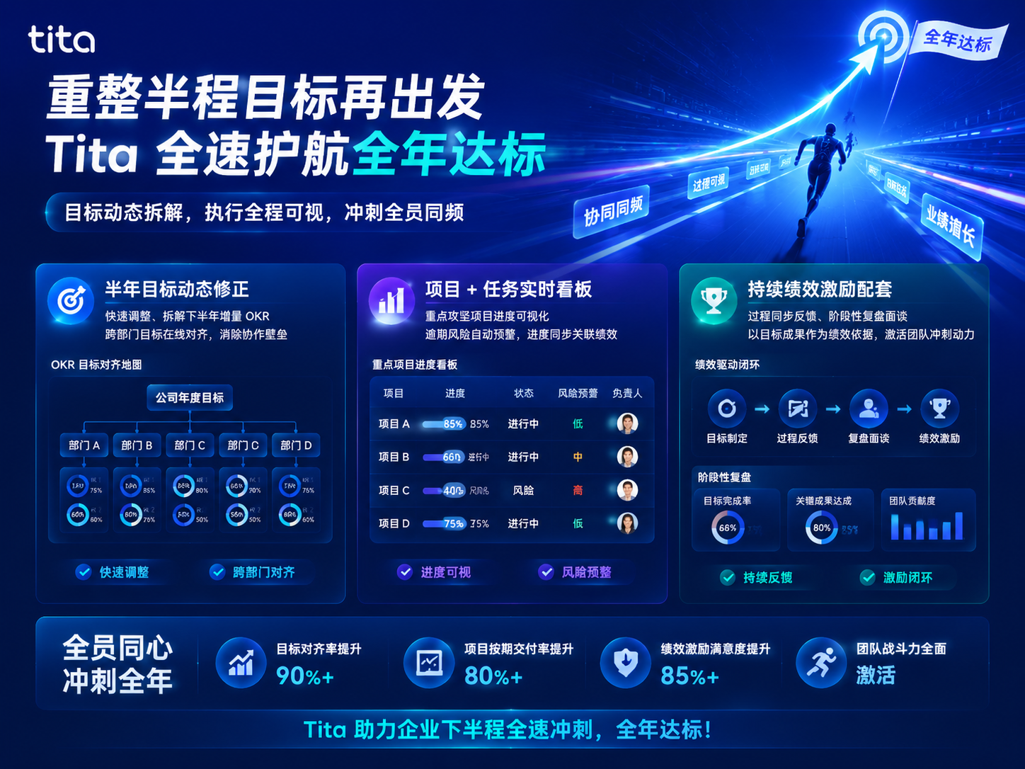 重整半程目标再出发,Tita全速护航全年达标插图 重整半程目标再出发,Tita全速护航全年达标