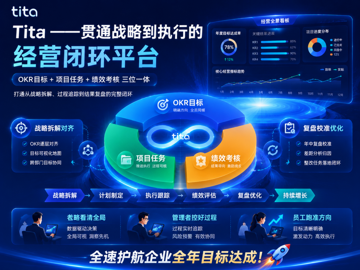 为什么越来越多企业开始用一套平台管理OKR、KPI和绩效?插图 为什么越来越多企业开始用一套平台管理OKR、KPI和绩效?