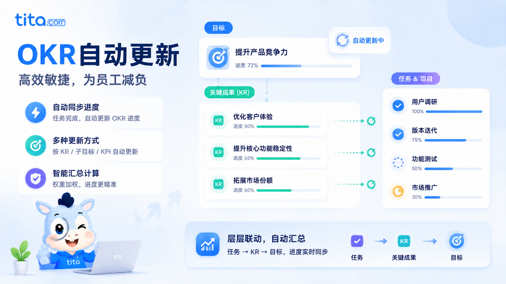Tita 小技巧：OKR自动更新，进度无需手动维护，高效减负