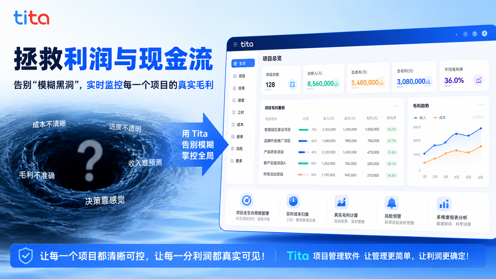 Tita 项目经营管理系统实时监控项目真实毛利与现金流