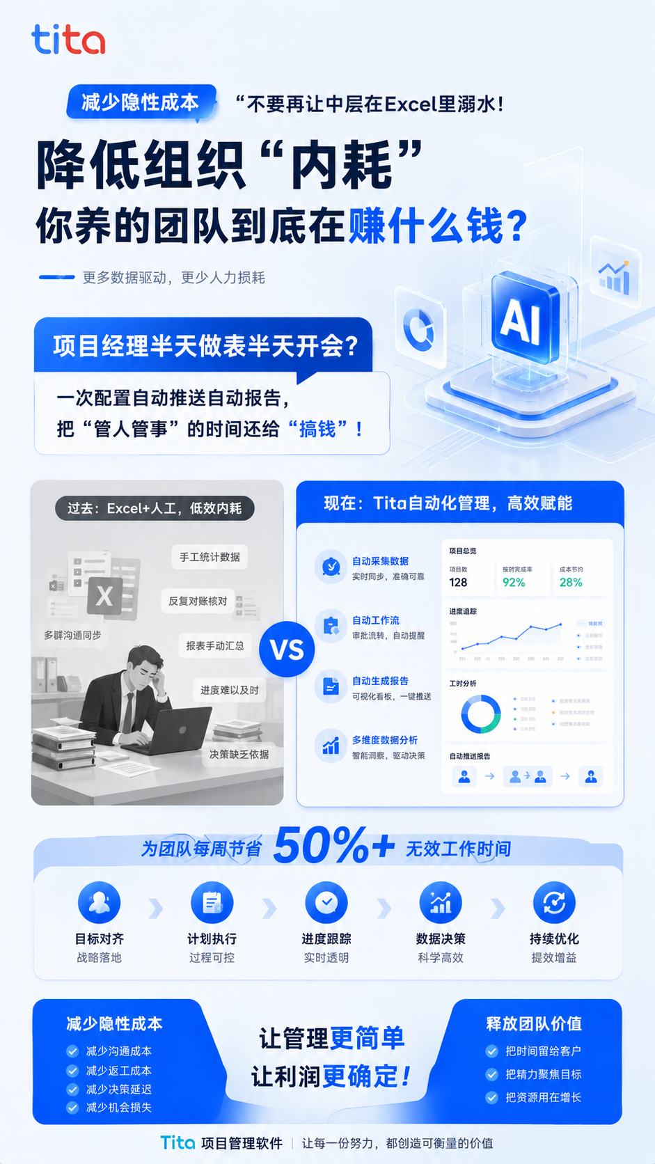 Tita 自动化管理减少组织内耗，把中层时间还给业务增长