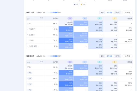 Tita 绩效一体化帮助企业量化人效与人力投入产出比